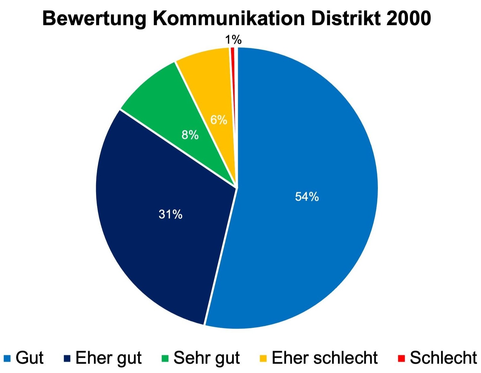 Bewertung Kommunikation Rotary Distrikt 2000 (Die Bewertung «Sehr schlecht» [weniger als 1%] ist nicht visualisiert.)