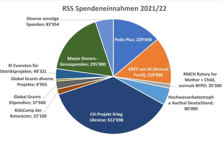 RSS Donations 2021/22